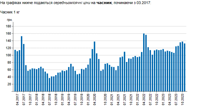Бізнес Часник в Україні